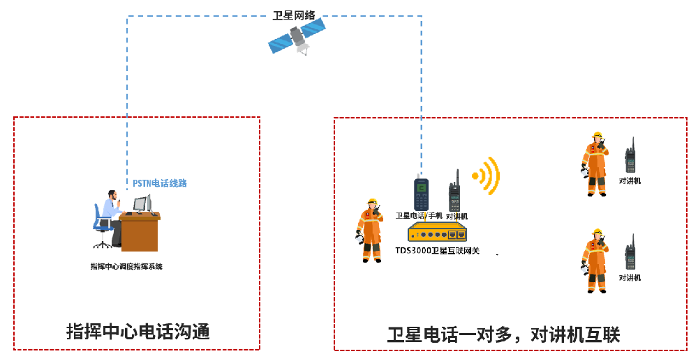 卫星电话与对讲机在应急现场的互联互通