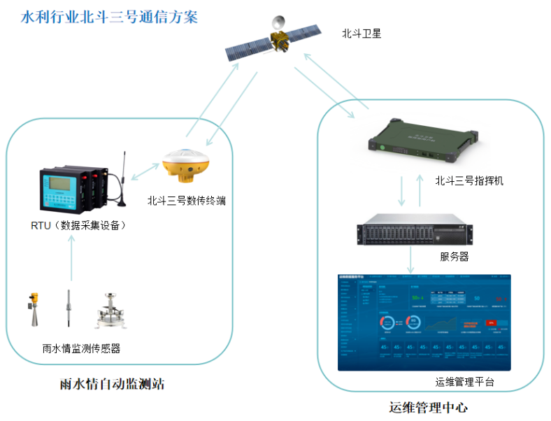 基于北斗三号卫星的水情监测预报